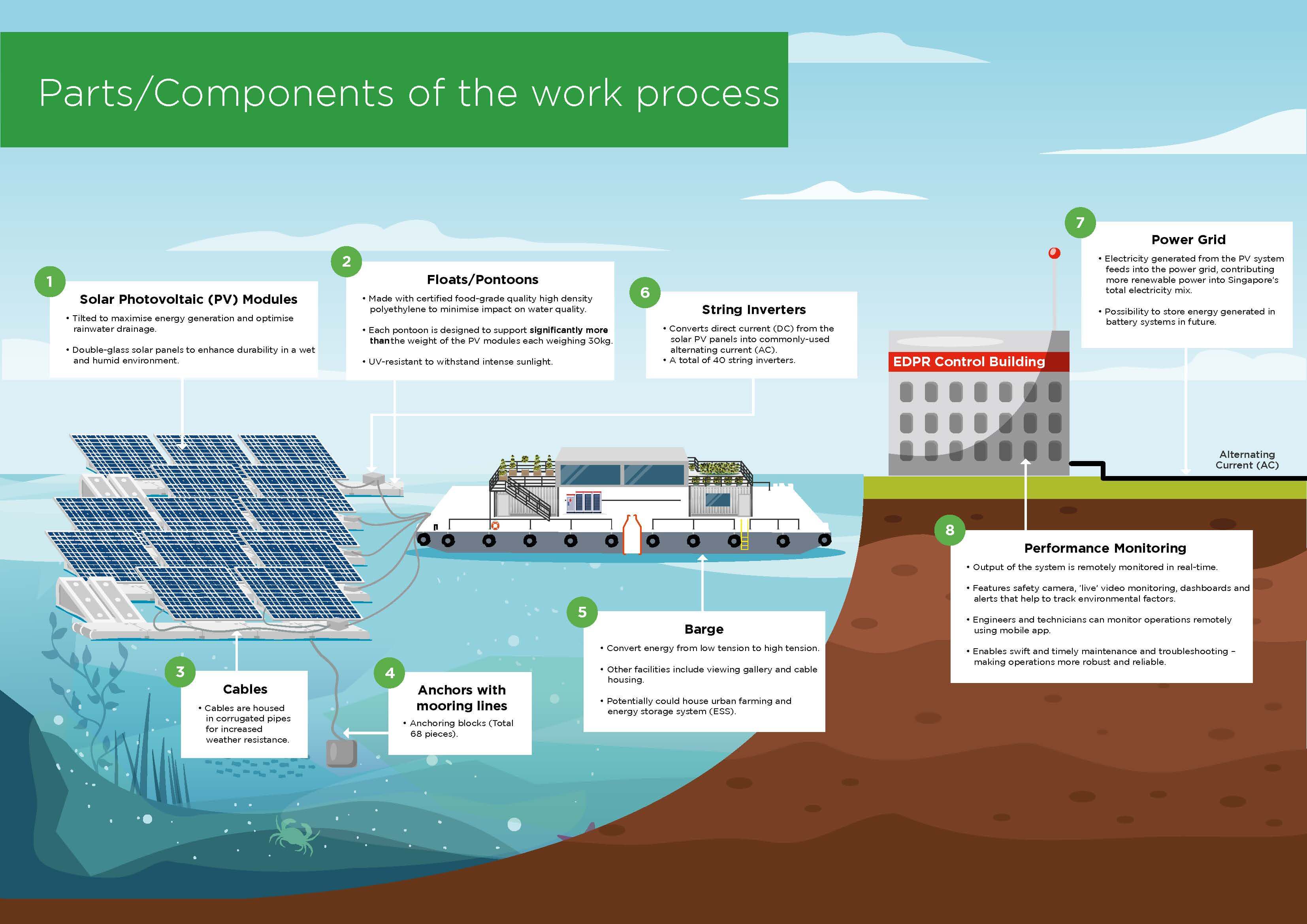 Floating Solar Edpr Apac